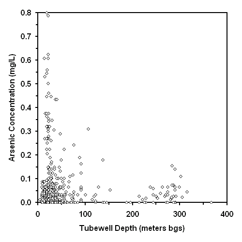 Graph of arsenic concentration (mg/L) versus tubewell depth in meters bgs.