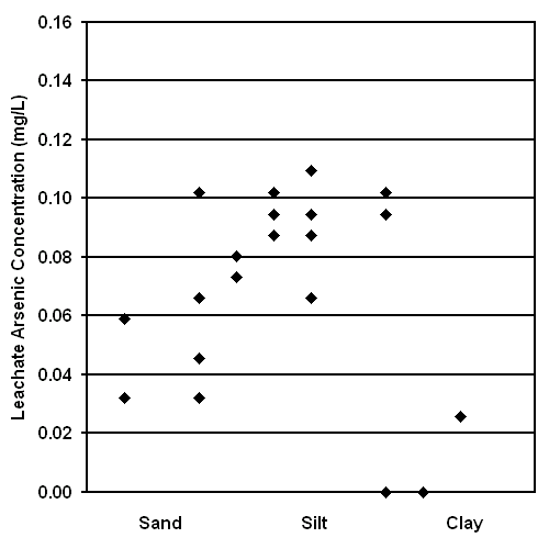 The concentration of arsenic (mg/L) leached into 200 mL of distilled water from 100 grams of surface soil after 24 hours.