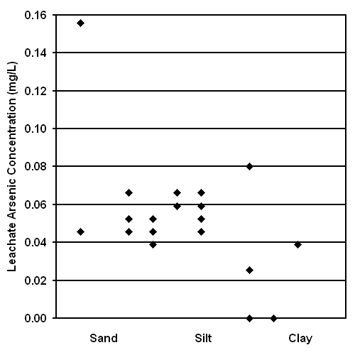 The concentration of arsenic (mg/L) leached into 200 mL of distilled water from 100 grams of surface soil after 6 days.